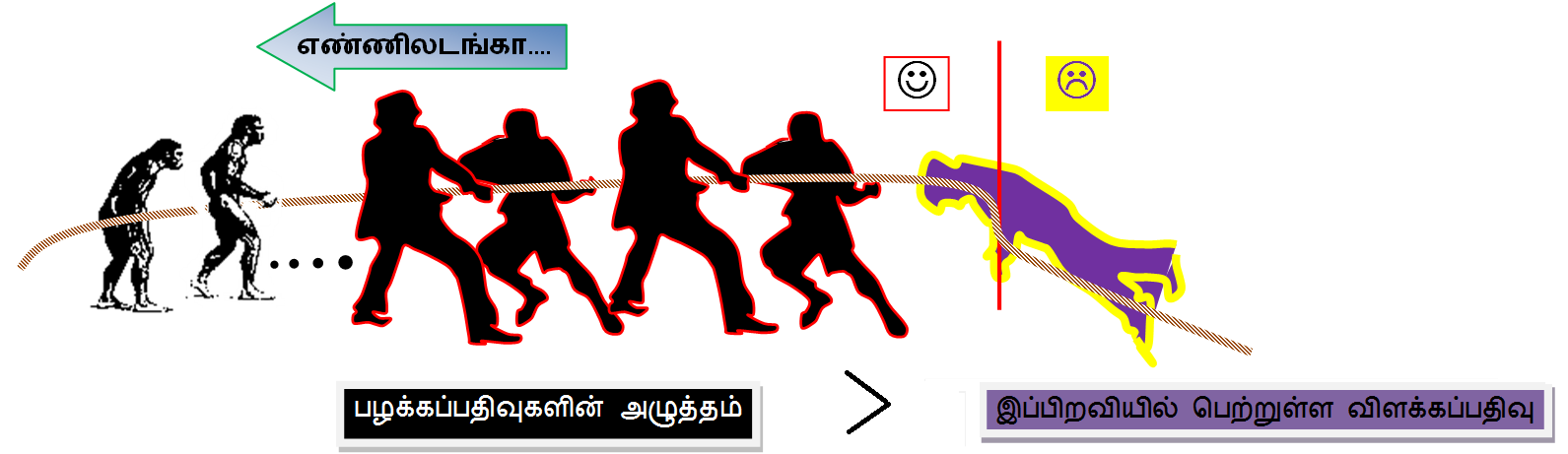 படம் -1.2. எண்ணிலடங்கா பிறவிகளில் பெற்ற பழக்கப்பதிவுகள் இப்பிறவியில் மட்டுமே பெற்ற விளக்கப்பதிவை வெற்றிகொள்கின்றது. பழக்கப்பதிவுகள் விளக்கப்பதிவைத் தன்பக்கம் சாய்த்து விடுகின்றது.